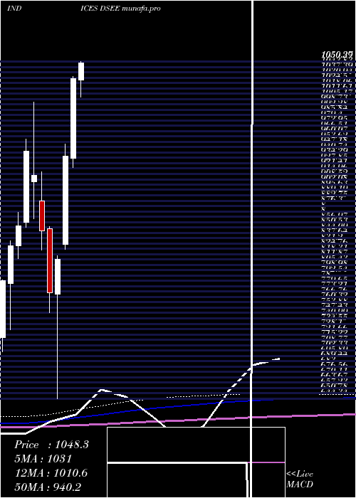 monthly chart DjUs