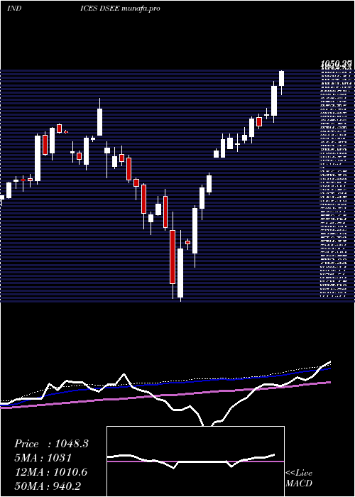 weekly chart DjUs
