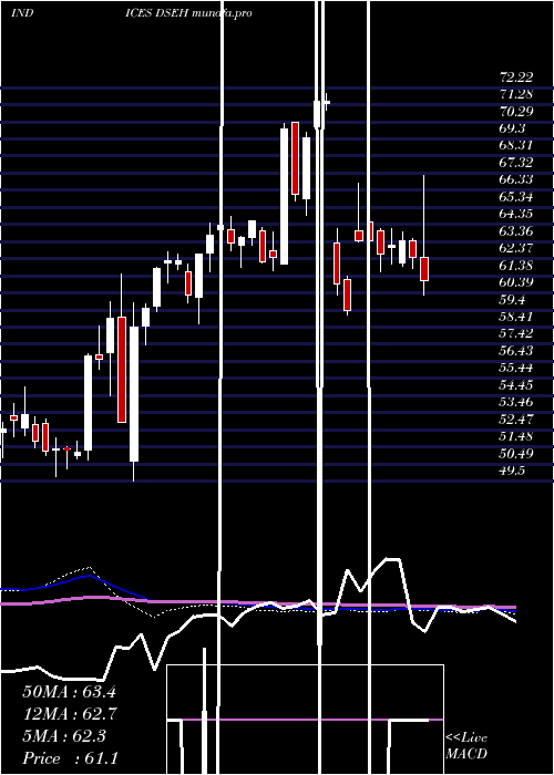  weekly chart US