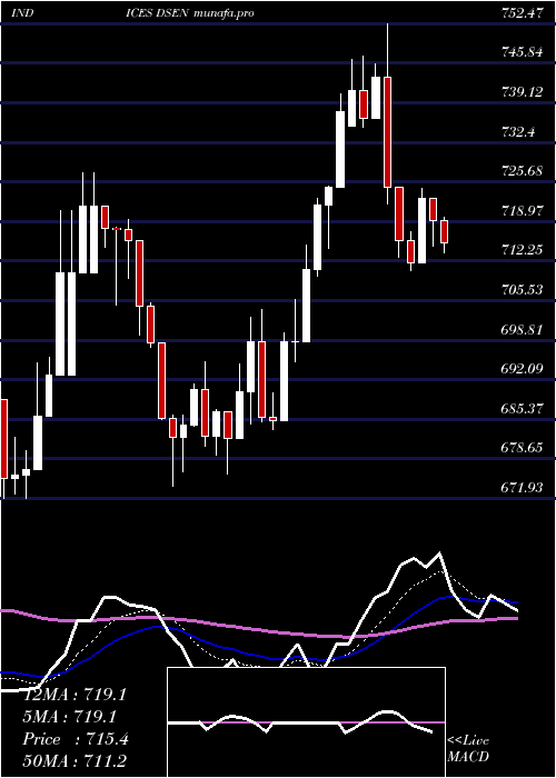 Daily chart DjUs