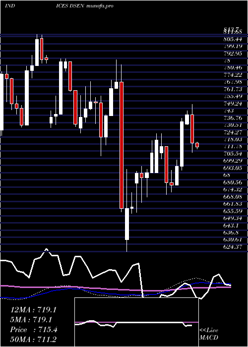 weekly chart DjUs