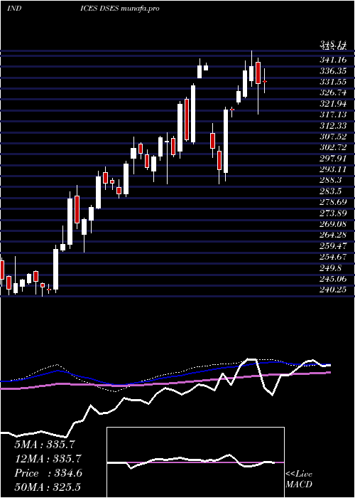  weekly chart US