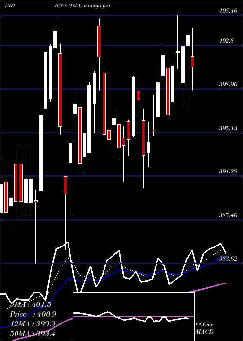  Daily chart DjUs