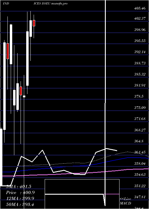  monthly chart DjUs