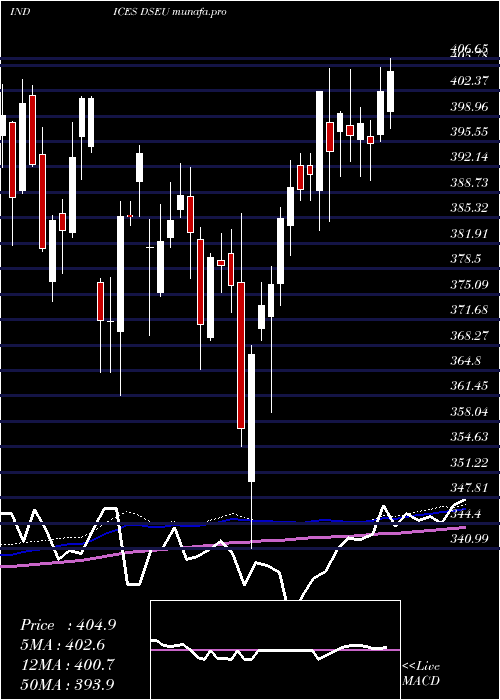  weekly chart DjUs