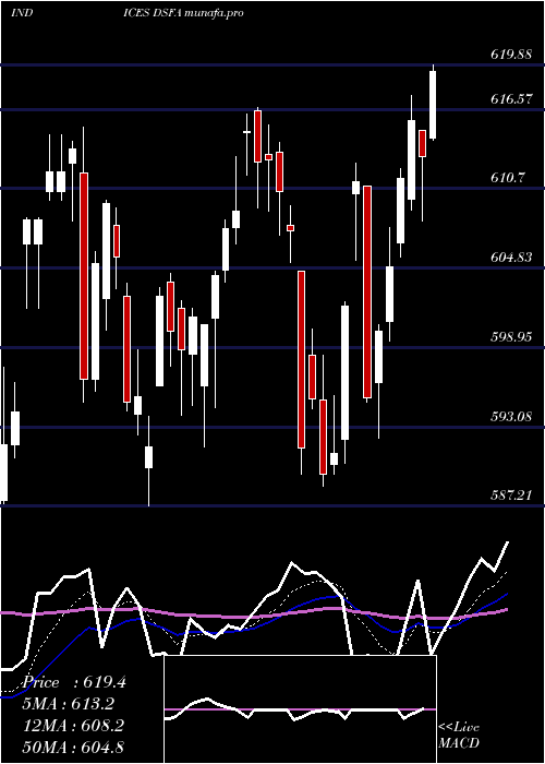  Daily chart DjUs