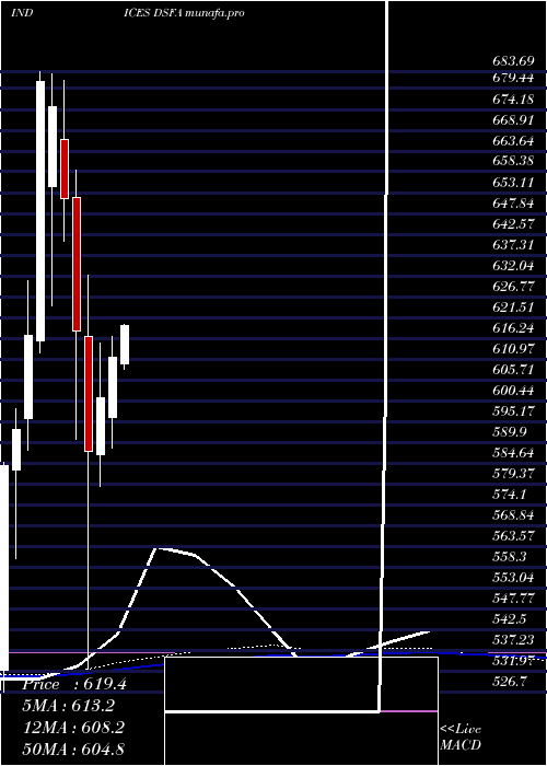  monthly chart DjUs