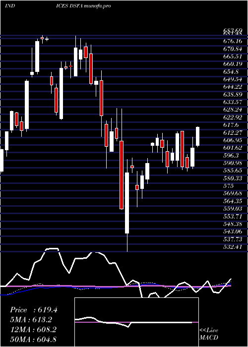  weekly chart DjUs