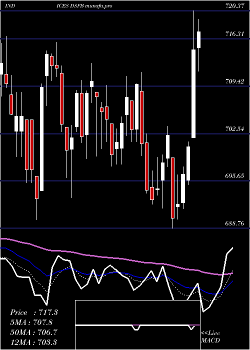  Daily chart DjUs