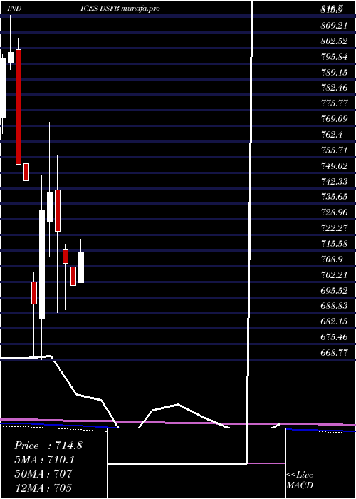  monthly chart DjUs