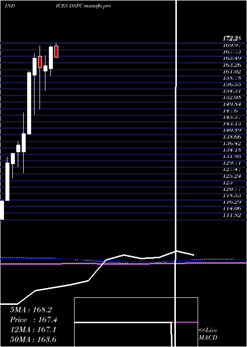  monthly chart DjUs