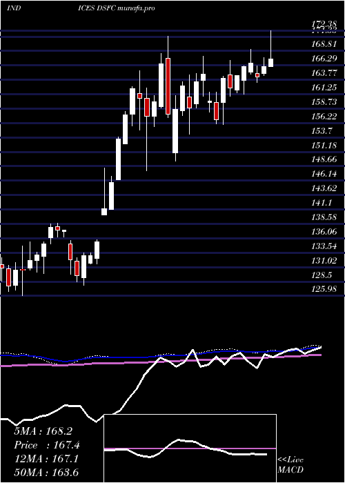  weekly chart DjUs