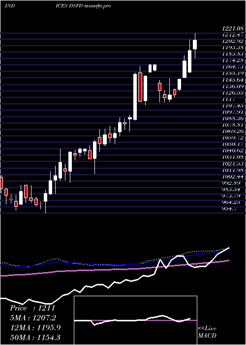  weekly chart DjUs