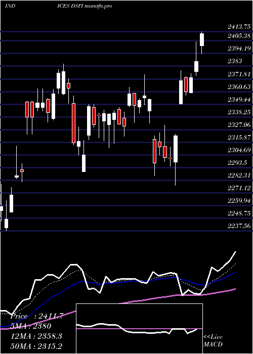 Daily chart DjUs