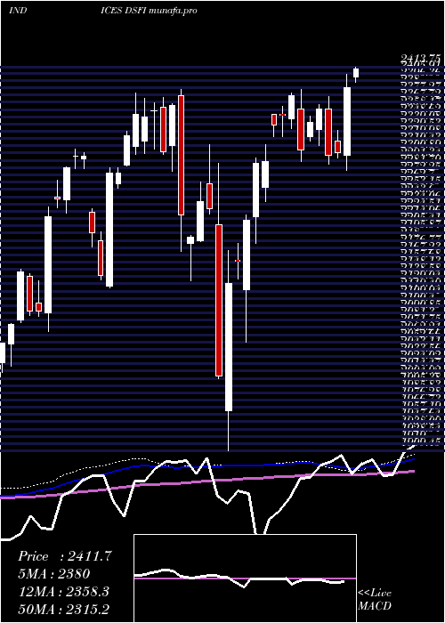 weekly chart DjUs