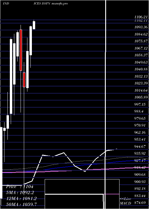  monthly chart DjUs