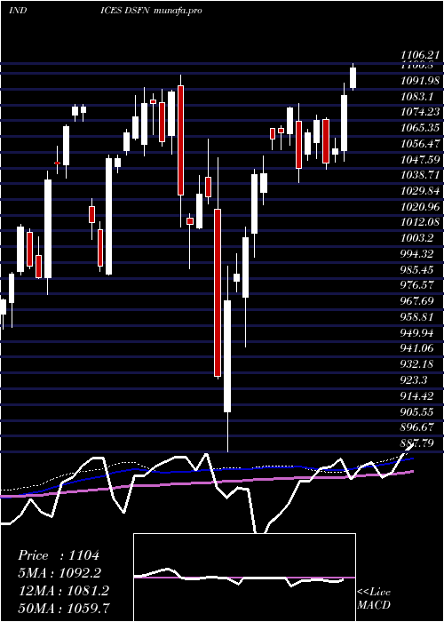  weekly chart DjUs