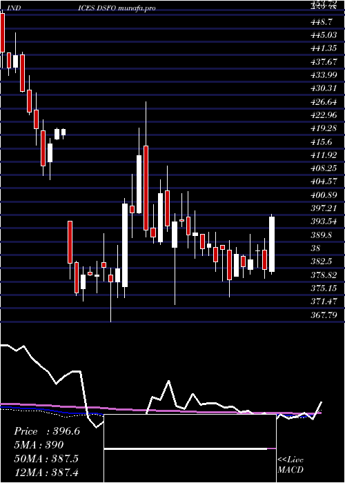  weekly chart DjUs