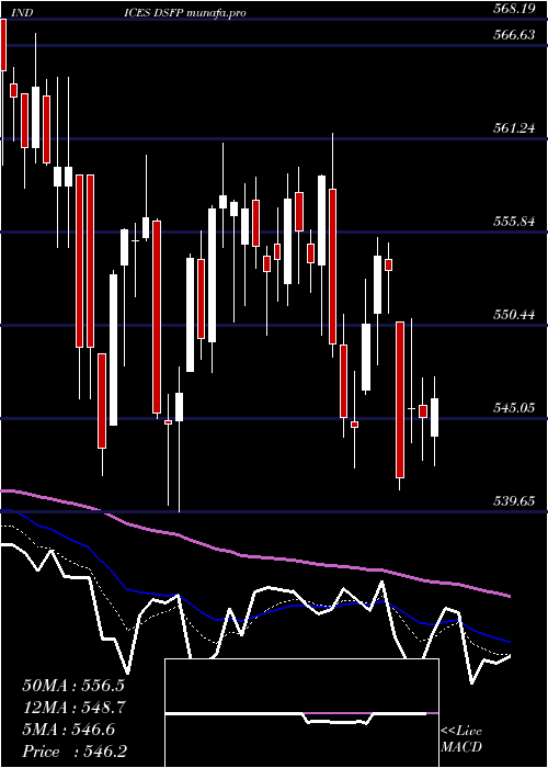 Daily chart DjUs