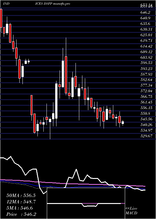 weekly chart DjUs