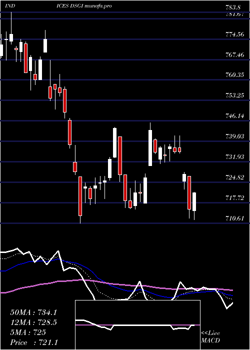 Daily chart DjUs