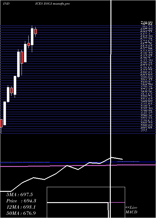  monthly chart DjUs