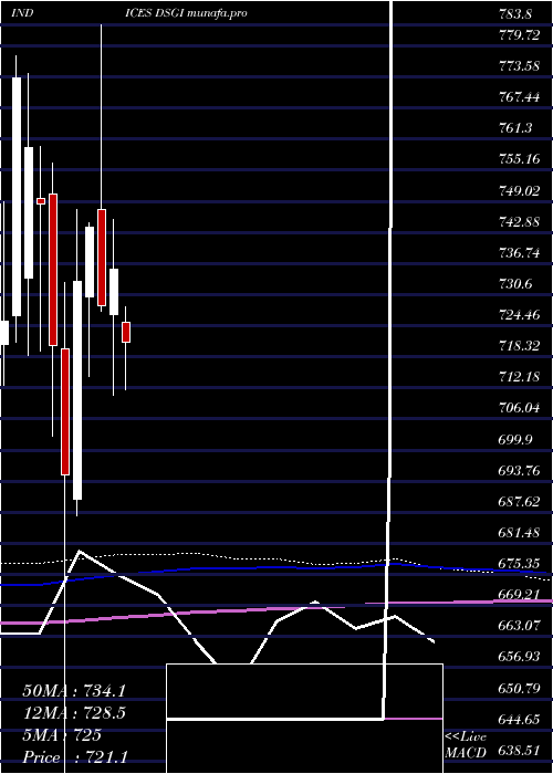 monthly chart DjUs