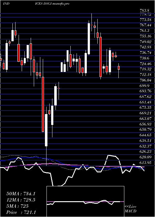 weekly chart DjUs