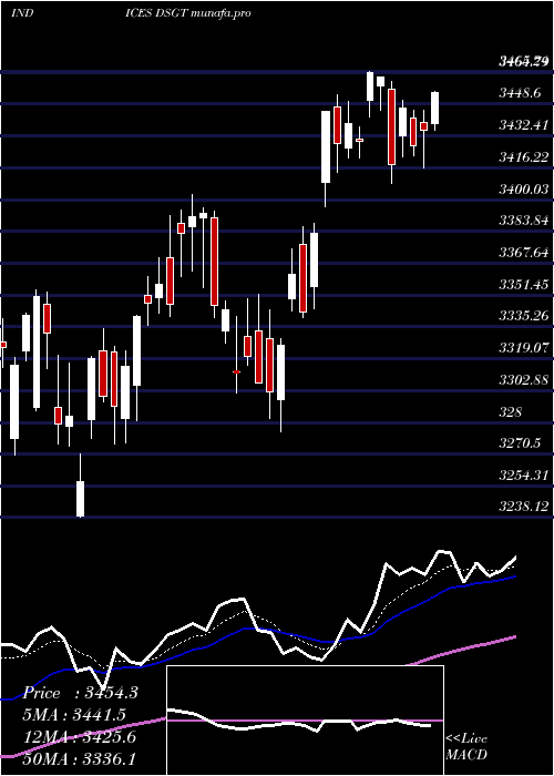 Daily chart DjUs