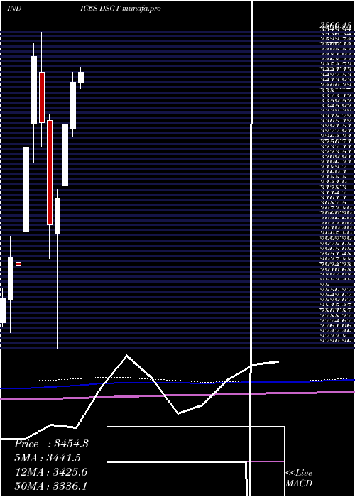 monthly chart DjUs
