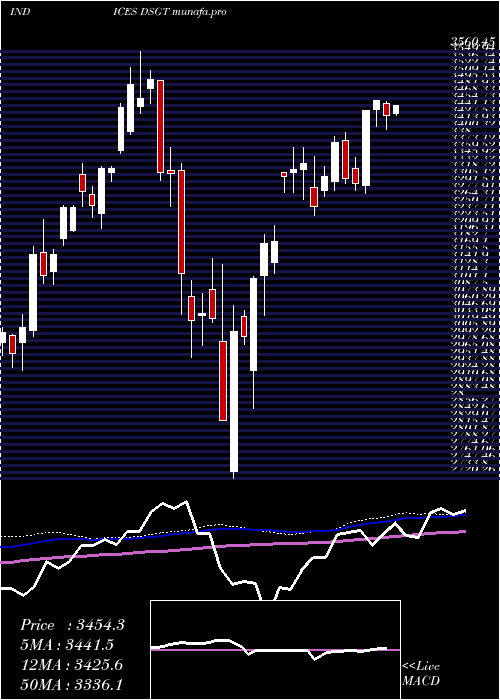  weekly chart DjUs