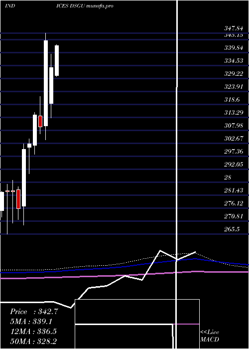  monthly chart DjUs