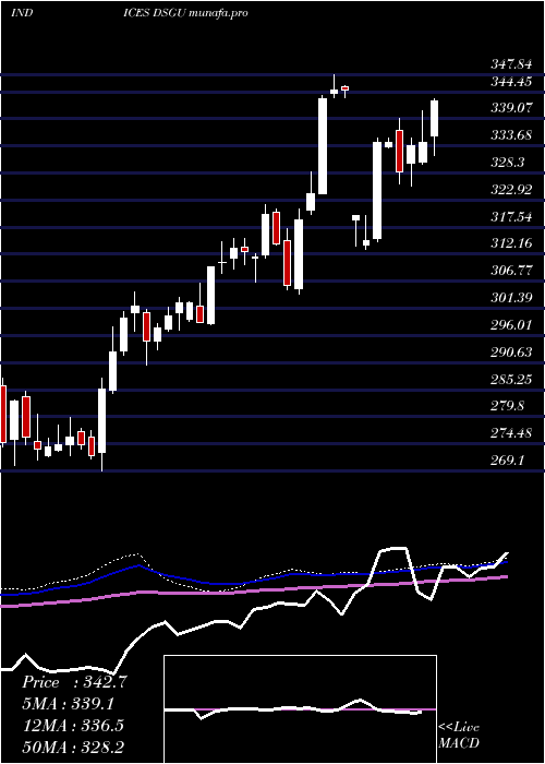  weekly chart DjUs