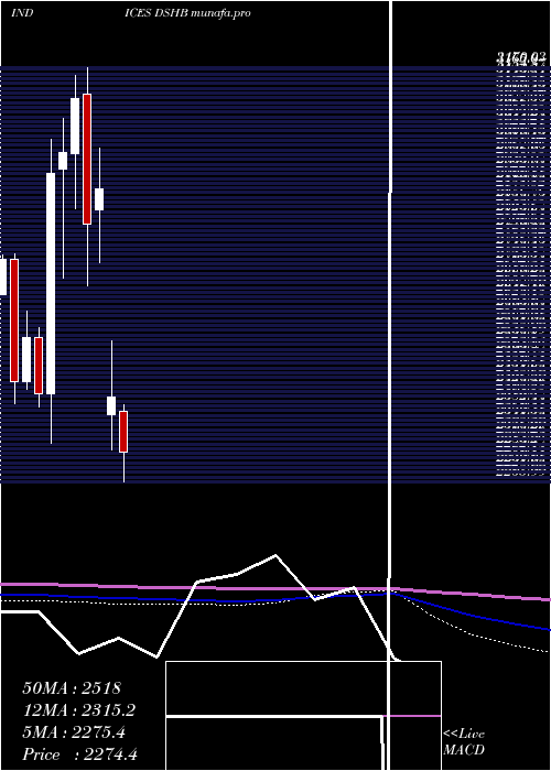  monthly chart DjUs