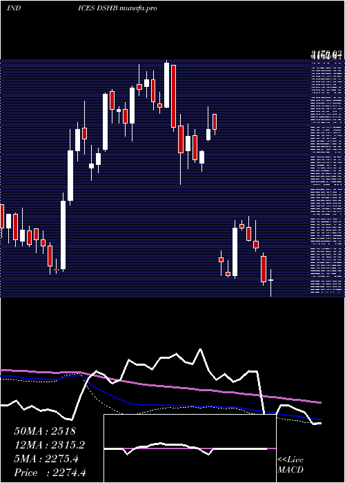  weekly chart DjUs