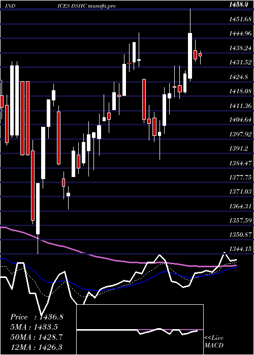 Daily chart DjUs
