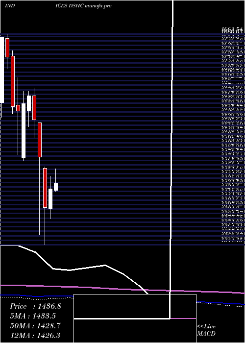 monthly chart DjUs