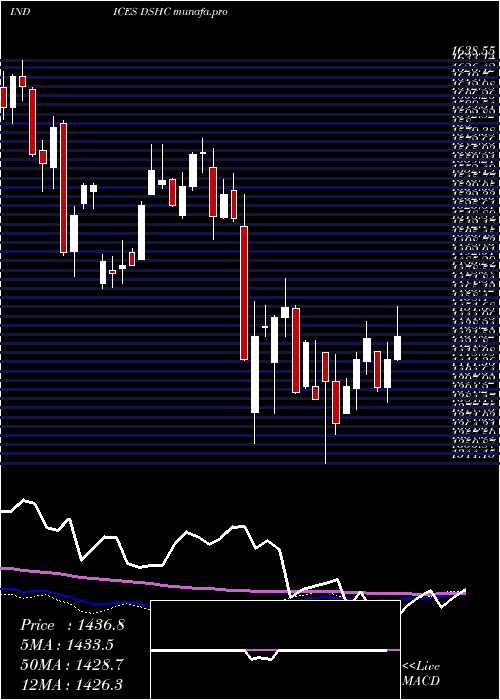 weekly chart DjUs