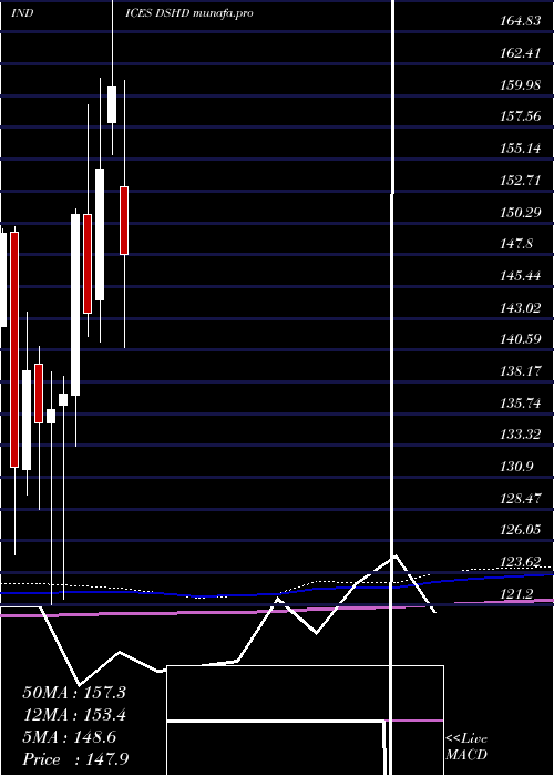  monthly chart DjUs