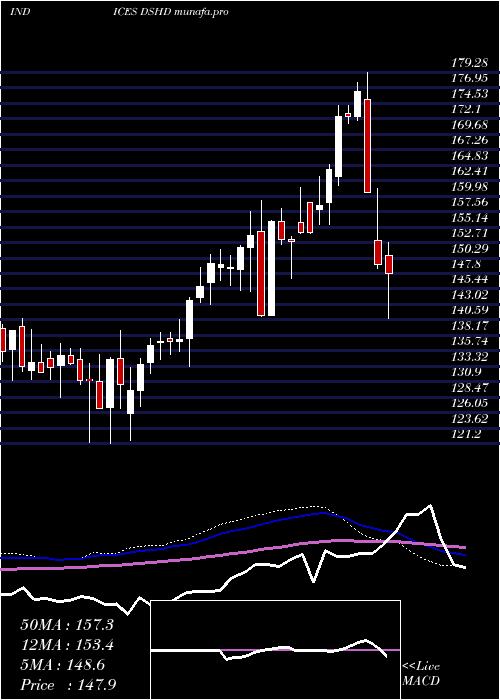  weekly chart DjUs