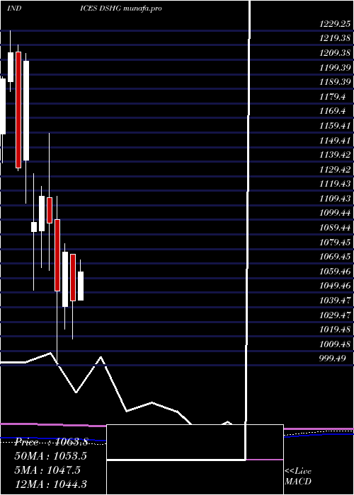  monthly chart DjUs