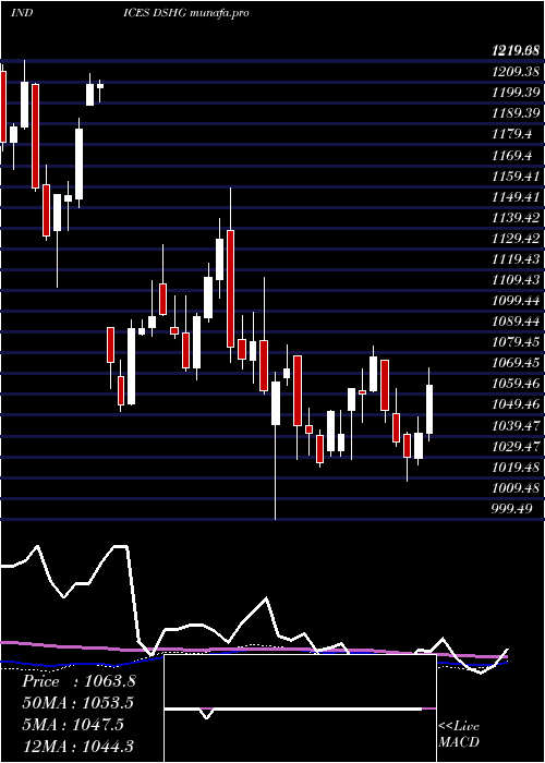 weekly chart DjUs