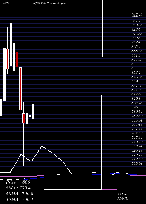  monthly chart DjUs