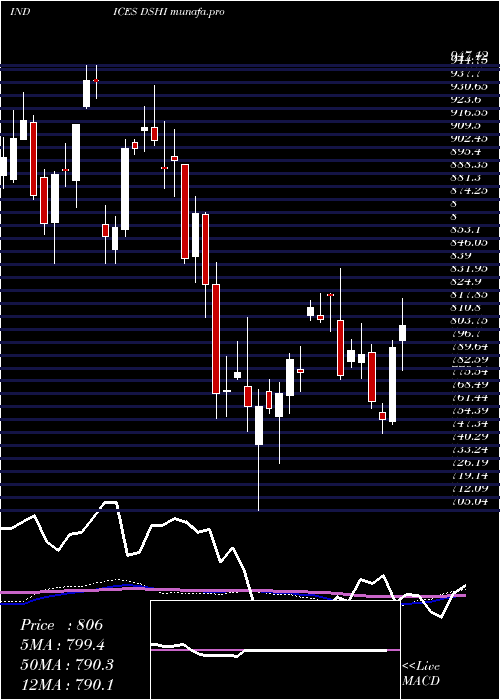  weekly chart DjUs