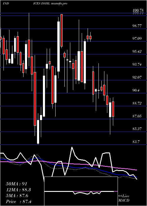  weekly chart US