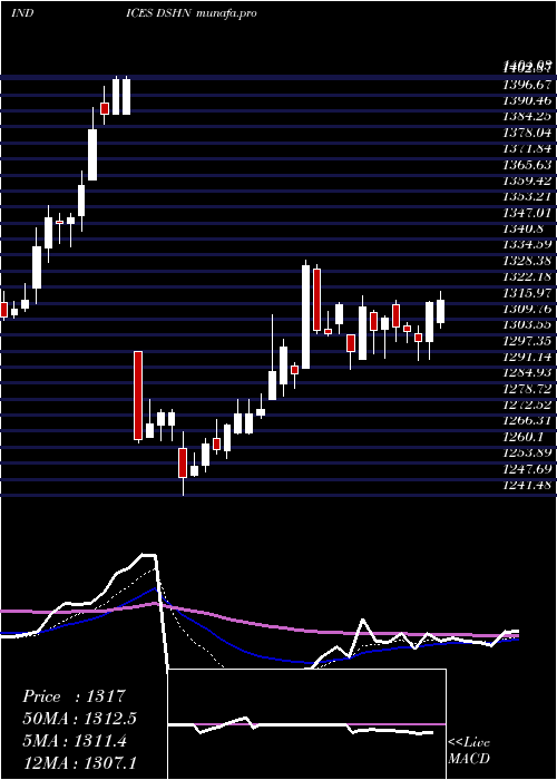  Daily chart DjUs