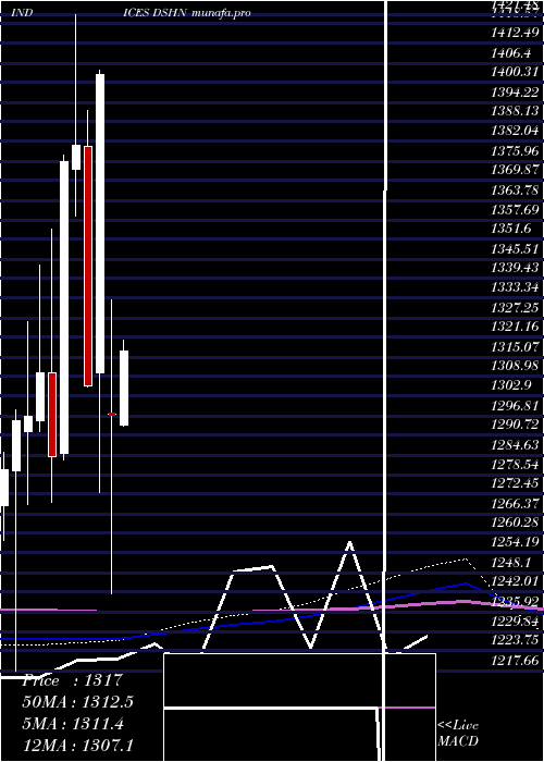  monthly chart DjUs