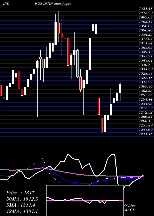  weekly chart DjUs