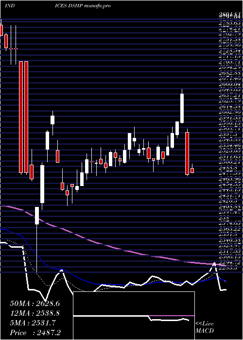  Daily chart DjUs