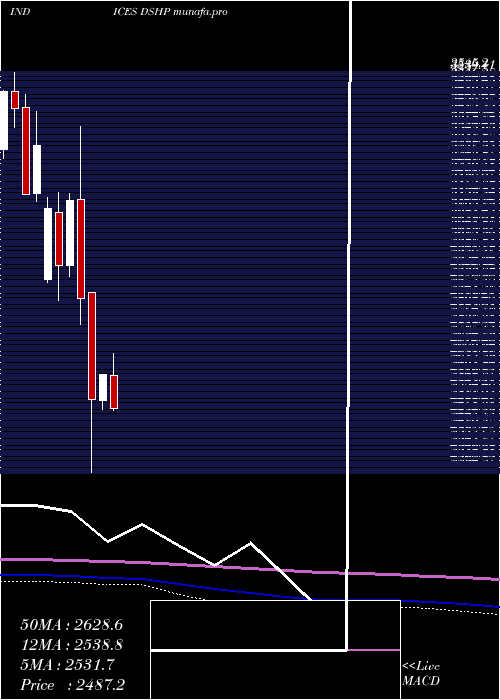  monthly chart DjUs